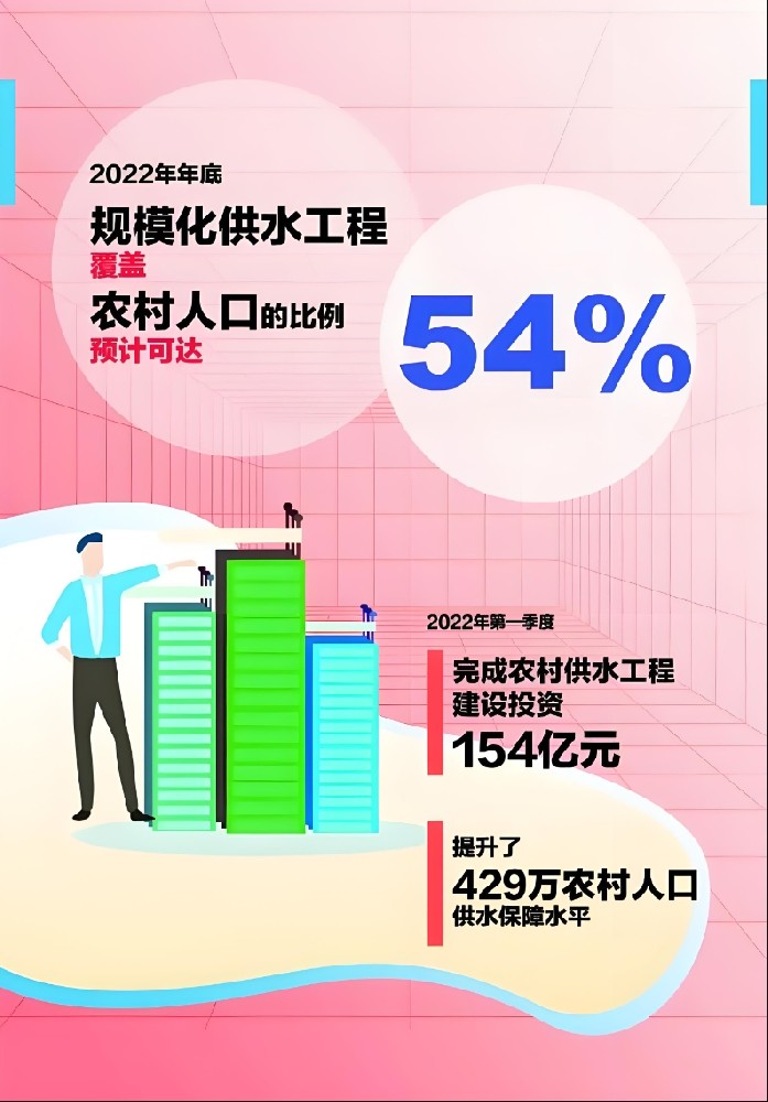 我国规模化供水工程年内将覆盖54%农村人口.jpg