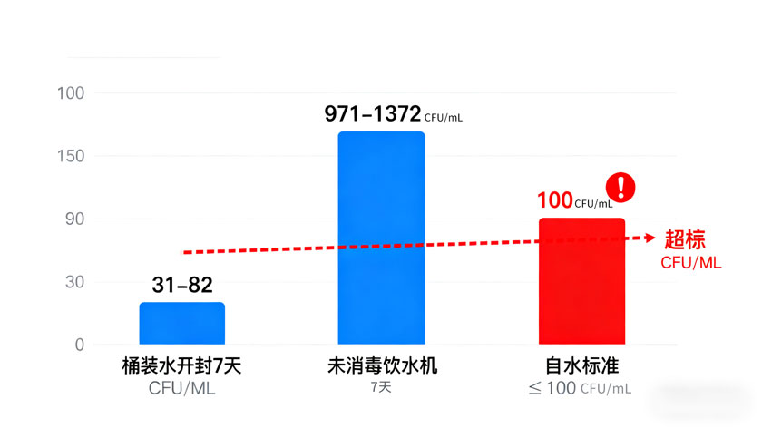 对比实验数据，直观展示细菌超标情况