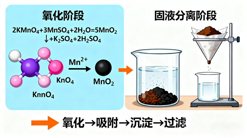 核心原理-——-氧化---沉淀-“两步法”-除锰