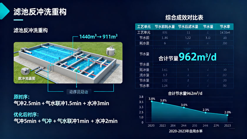 滤池优化方案与综合成效-——-反冲洗重构与节水数据对比