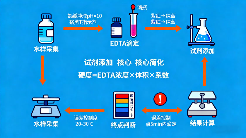 EDTA-络合滴定法检测流程