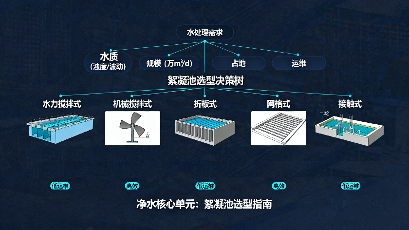 ​净水核心单元：5类絮凝池原理、特点及选型指南