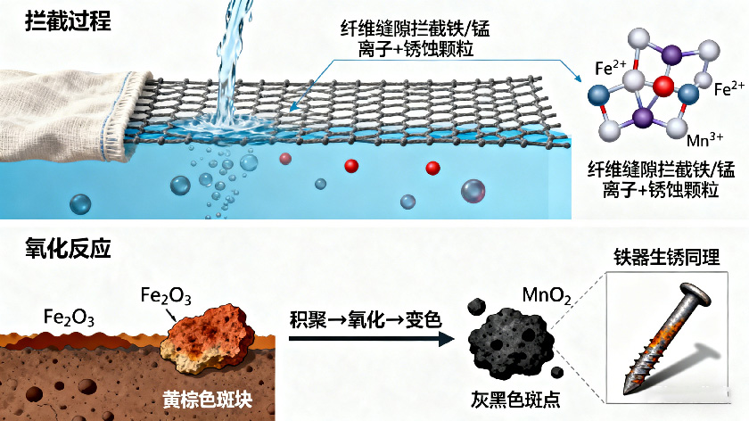 布料变色-“拦截---氧化”-原理示意图